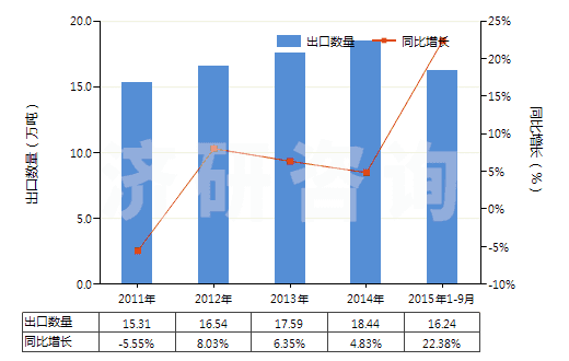 2011-2015年9月中國其他表面活性劑制品、洗滌劑及清潔劑(HS34029000)出口量及增速統(tǒng)計